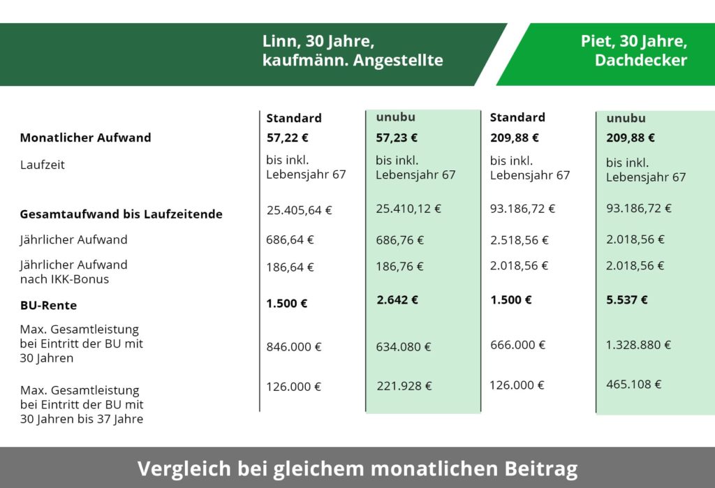 BU ohne Gesundheitsfragen: Vergleich bei gleichem monatlichen Beitrag