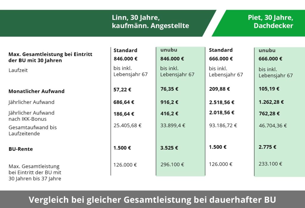 BU ohne Gesundheitsfragen: Vergleich bei gleicher Gesamtleistung bei dauerhafter BU