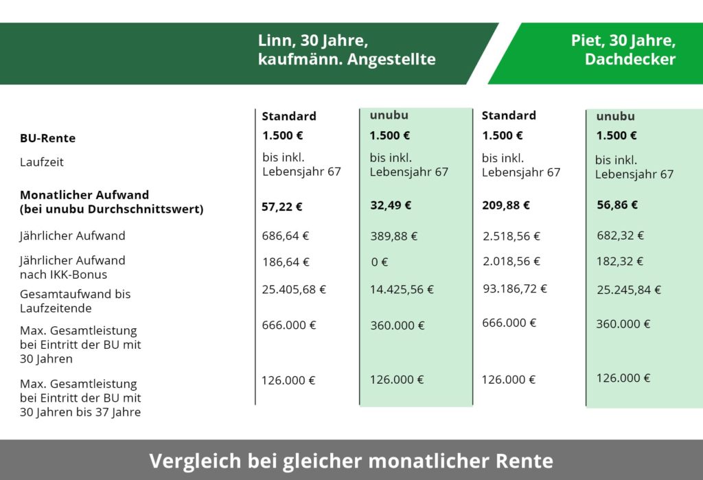 BU ohne Gesundheitsfragen: Vergleich bei gleicher monatlicher Rente