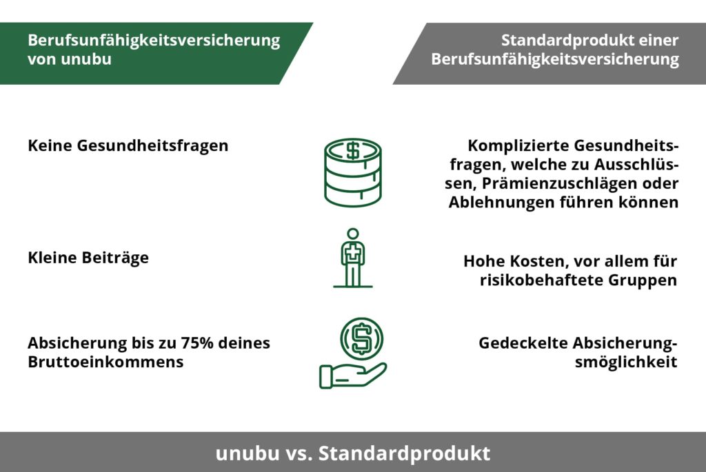 BU ohne Gesundheitsfragen: Unubu vs. Standard-Produkt